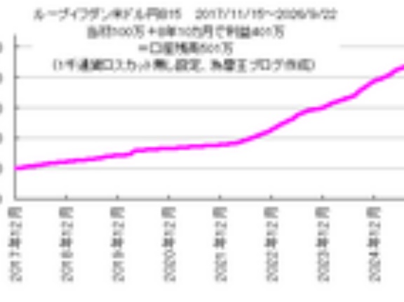 FX自動売買ループイフダンやってみた当初100万→　8年10カ月で勝ちトレード2万1086回！通算利益401万＝口座残高501万円