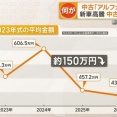 高級車アルファード、中古車価格が異常下落に在庫5倍超…いったいなぜ？