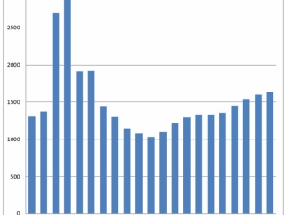 公認会計士試験合格発表 合格者1636人（33人増、合格率7.4%）、合格者の平均年齢 24.6歳、女性比率24.0％