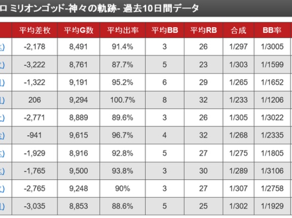 【悲報】スマスロミリオンゴッド、ガチで逝く