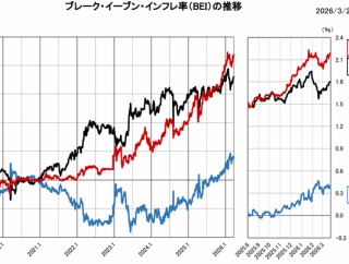 日本株のリスクプレミアムは3%ではなく現状5%ある