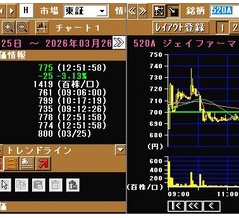 【IPOスルー】昨日上場の2銘柄が続落！ セカンダリも低調