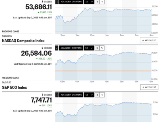 日経平均は4日ぶりに急反発し、6万5千円台を回復 米雇用統計通過後も騰勢衰えず6万6千円に迫る上放れ