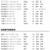 【日本ハム】福島蓮が登録　4日公示