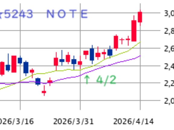 東京市場（4/14）　「令和八年の定石」で周囲の半歩前を！