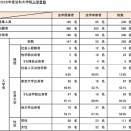 【2026年度ロー入学者数（判明25校目）】東大ロー202人（前年▲14人）