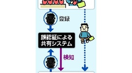万引き客の顔情報を１１５店が無断共有 → ネット民「何が悪いのか？」「気にするのは犯罪者だけだろｗ」