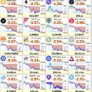 【悲報】ビットコインが1,500万円台まで下落、仮想通貨全面安に・・・