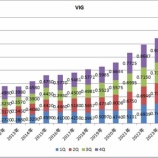 『【VIG/VOO/VTI/VTV】バンガードの人気ETFの3Q分配金は軒並み増配率を下げました』の画像
