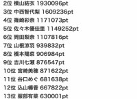 AKB48「セブ島女子旅ガイドブック掲載モデル争奪イベント」初日ランキングまとめ!1位大西桃香、2位横山結衣、3位中西智代梨!
