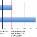 卵の取り扱い？