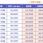 日経新聞「『iPhone13』の価格、日本人の平均月収の6割になってるわ…」