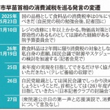 消費減税で発言ぶれる高市首相　過去には「政権の致命傷」にも