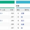 NPBの3割打者さん、セパ合わせて2人