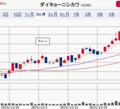 【PO】ダイキョーニシカワ　売り出し　各社配分