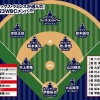 ラミレスが選ぶWBCスタメン
