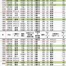 歴代30敗一番乗りチーム・セ・リーグ編