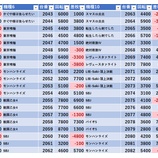 『12/6　エスパス高田馬場本店　天下無双』の画像
