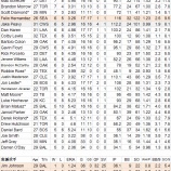 『ダルビッシュ、オールスター出場の価値｜2012MLBペナントレース』の画像