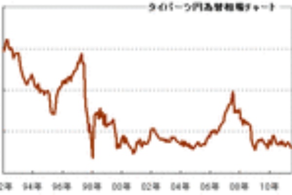 過去最安値接近中のタイバーツは狙い目か 為替王
