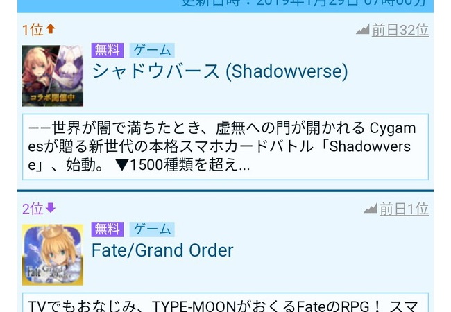 【悲報】シャドウバースさん、FateコラボでFGOを追い抜き1位ｗｗｗｗｗｗ 	