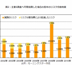 【分散効果について】過去のリターン・チャートだけではなく、リスクについて考えることも大切です。