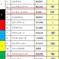 競馬予想無料公開サイト～7/12・7/13(2025)検証