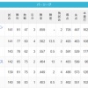 【10/2】パ・リーグ順位表｜…日ハムの現在順位がこちら