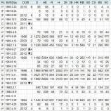 『戦力外になった野手、セ・リーグ|2015NPB』の画像