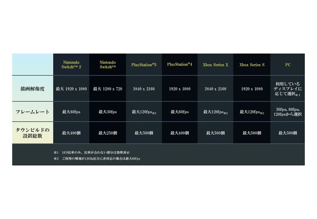 オクトパストラベラー0、Switch2 60fps PS5 120fps XSS 120fps