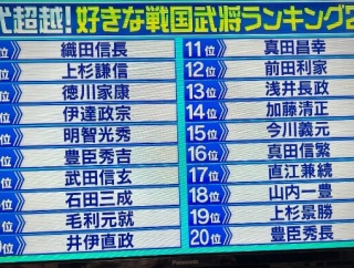 【画像】最新の「好きな戦国武将ランキング」、北条も斎藤も島津も大友も長宗我部もランキング圏外w