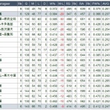 『史上最低勝率に迫る立浪ドラゴンズ、しかし続投決まる？！』の画像