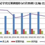 『【9769】学究社がFY2018 3Q決算を発表。営業費用が嵩み、増収減益となる。』の画像