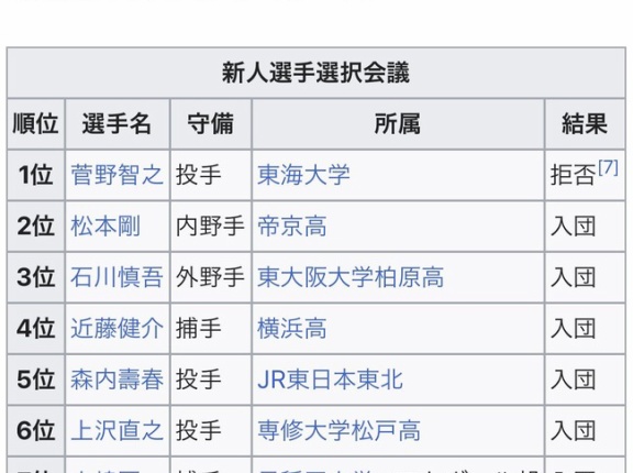 2011年の日ハムのドラフト指名ｗｗｗｗｗｗｗｗｗｗｗｗｗｗｗｗｗｗｗ