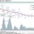米の価格は下がらない？