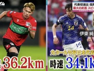 ◆驚愕◆ヴォルフスブルクFW塩貝建人のトップスピードは36.2km/h！35km/hでもリーグトップクラス