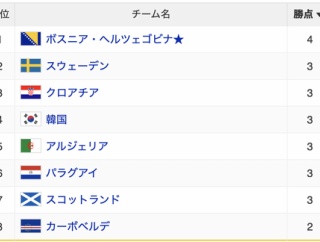 【朗報】ワールドカップ、面白いグループが完全に決まる