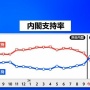 【JNN世論調査】石破内閣の支持率51.6%　歴代内閣で発足直後の支持率が2008年麻生内閣に次ぐ低さ