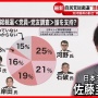 政策発表した立憲民主党、なぜか支持率さらに下落　枝野代表「緻密な調査を再度進めている」