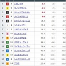 【競馬】有馬記念の前日発売が終了　レガレイラが単勝3.2倍で1番人気に