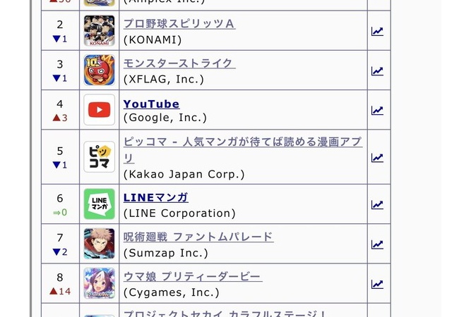 【朗報】中韓ゲーム、セルラン上位から消滅し国産ゲームが上位に