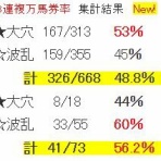 波乱レースを狙え！