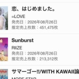 『[オリコン] ＝LOVE 21st『恋、はじめました。』初日1位を獲得！ 売上が初日最高の451,475枚を記録！【イコラブ】』の画像