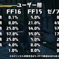 FF7Rのプレイヤー層、30歳以上が77% 35歳以上が62%