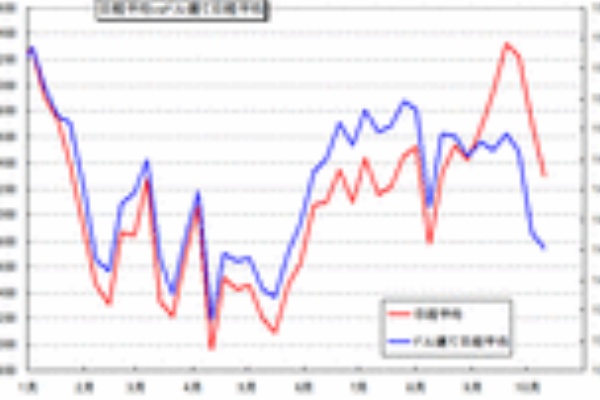 見てすぐ分かる ドル建て日経平均株価チャートとは 為替王