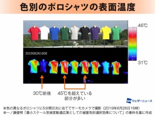【画像】たった5分で表面温度20℃以上の差!?　夏の炎天下で熱をもちにくい服の色がこれ・・・