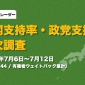 【世論レーダー】高市内閣支持率44.6%に急落 支持・不支持が初逆転