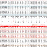 『TEXがいなければ…ロサンゼルス・エンゼルス・オブ・アナハイム2011年打撃｜2011年MLBレビュー』の画像