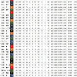 『セ・リーグRC1位は筒香嘉智』の画像