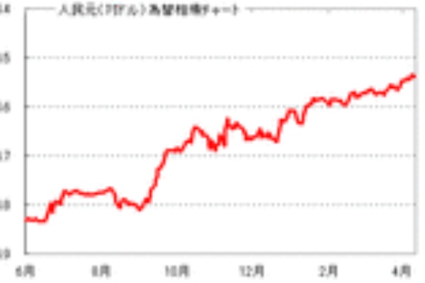 中国人民元 為替レート見通し 為替王
